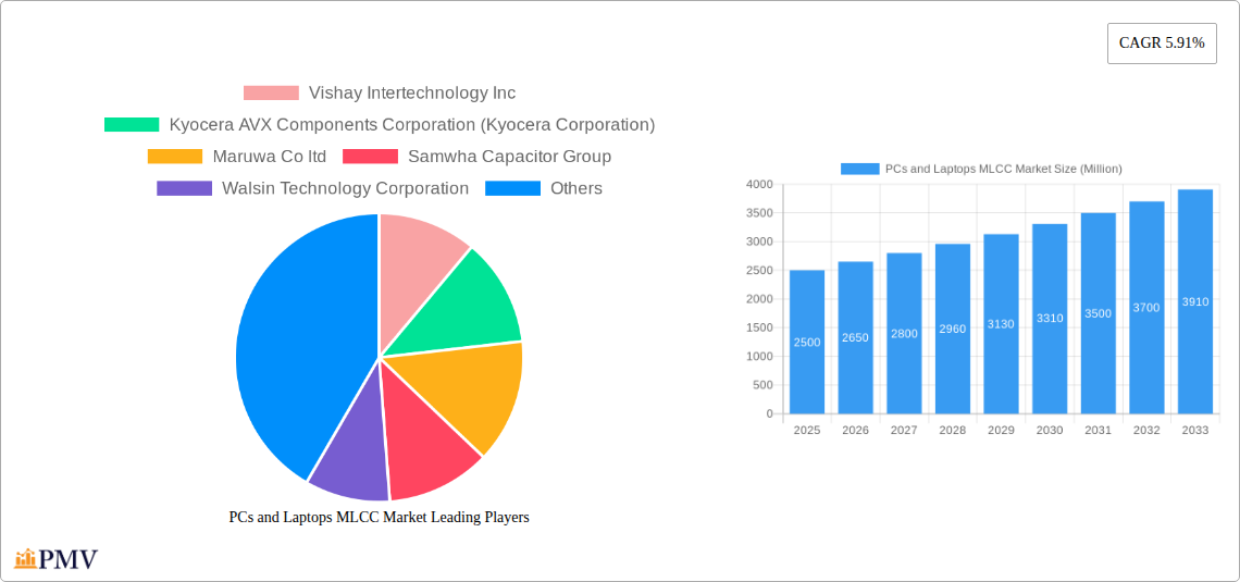 PCs and Laptops MLCC Market Research Report - Market Size, Growth & Forecast