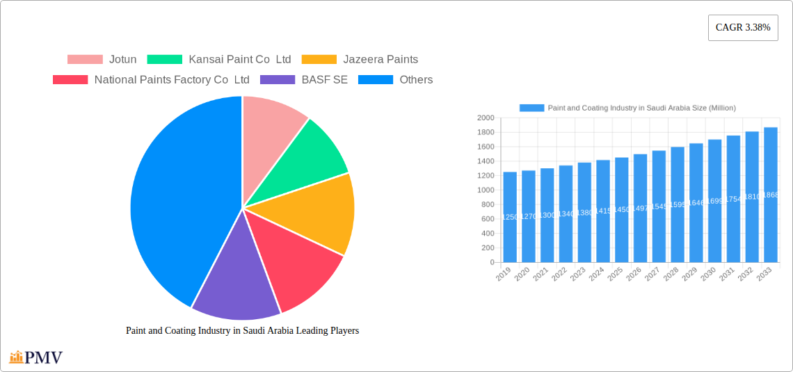 Paint and Coating Industry in Saudi Arabia Research Report - Market Size, Growth & Forecast