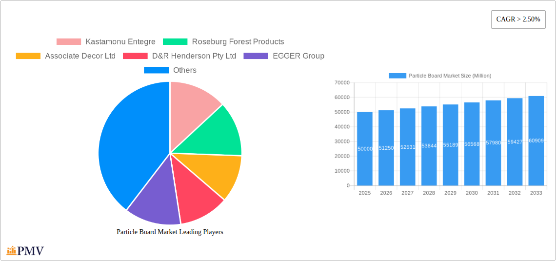 Particle Board Market Research Report - Market Size, Growth & Forecast