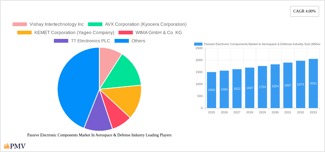 Passive Electronic Components Market In Aerospace & Defense Industry Research Report - Market Size, Growth & Forecast