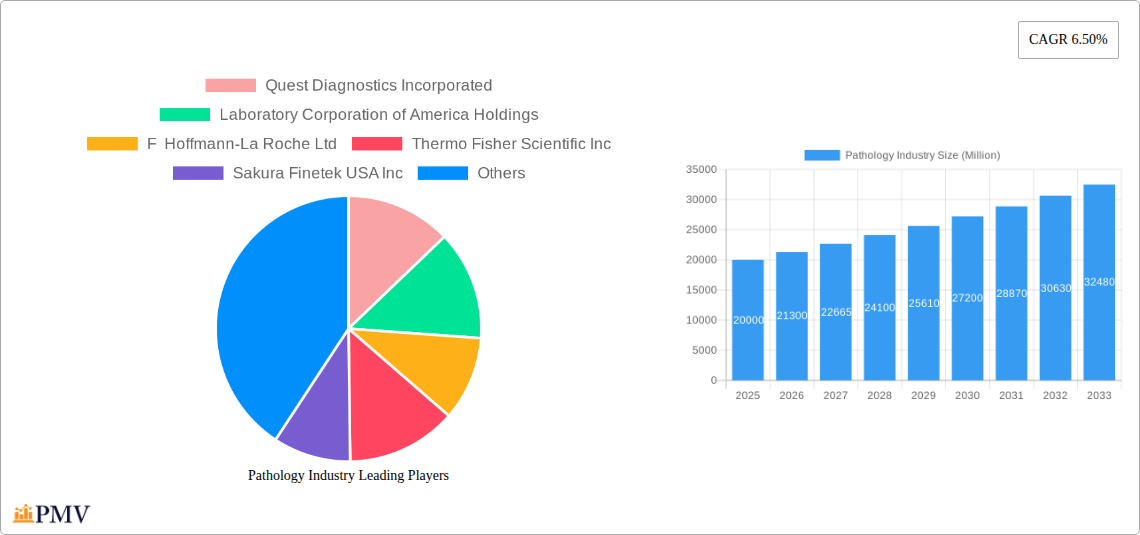 Pathology Industry Research Report - Market Size, Growth & Forecast
