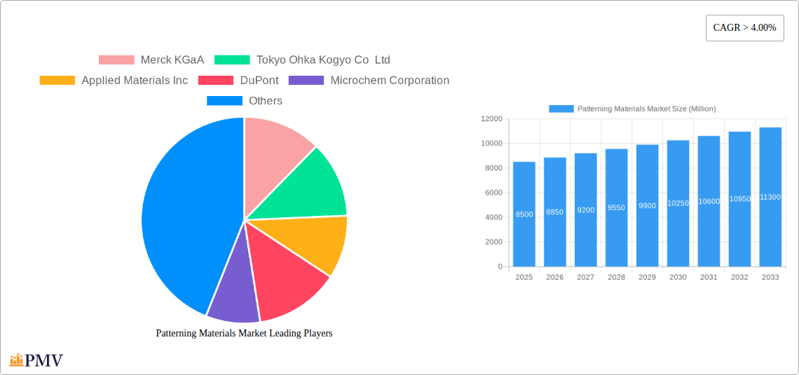 Patterning Materials Market Research Report - Market Size, Growth & Forecast