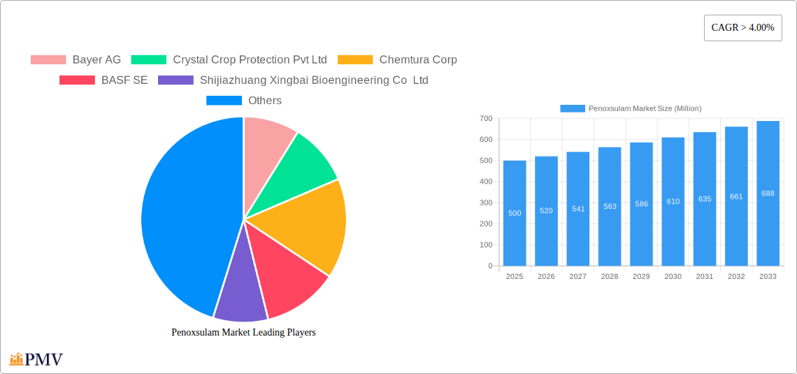 Penoxsulam Market Research Report - Market Size, Growth & Forecast