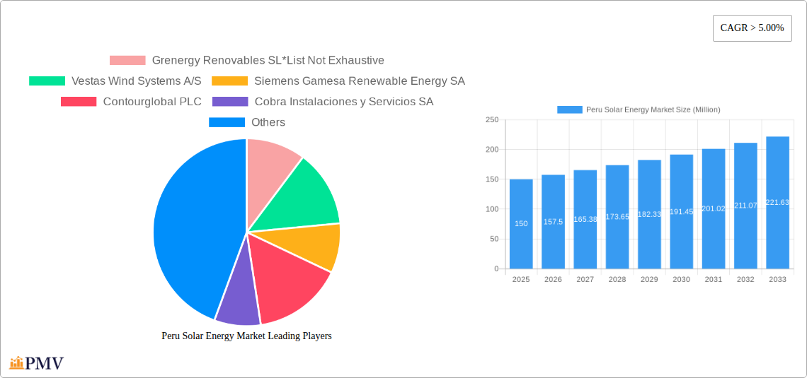 Peru Solar Energy Market Research Report - Market Size, Growth & Forecast