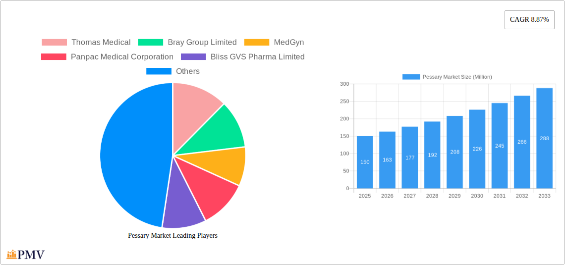Pessary Market Research Report - Market Size, Growth & Forecast