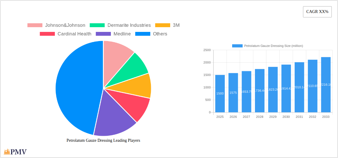Petrolatum Gauze Dressing Research Report - Market Size, Growth & Forecast