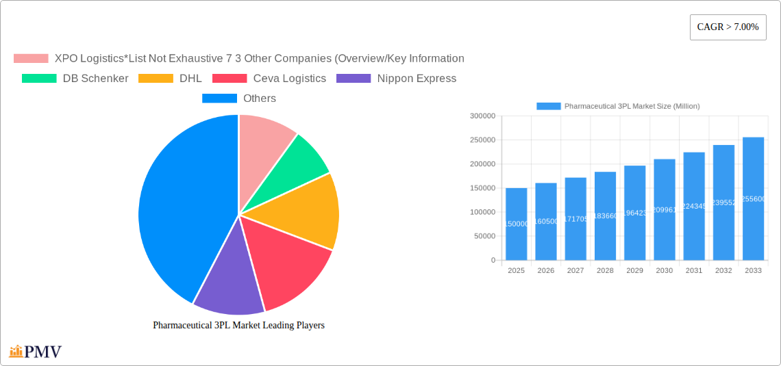 Pharmaceutical 3PL Market Research Report - Market Size, Growth & Forecast