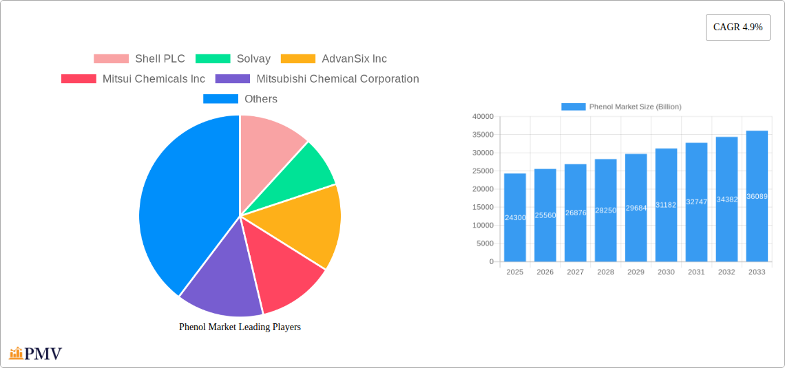 Phenol Market Research Report - Market Size, Growth & Forecast