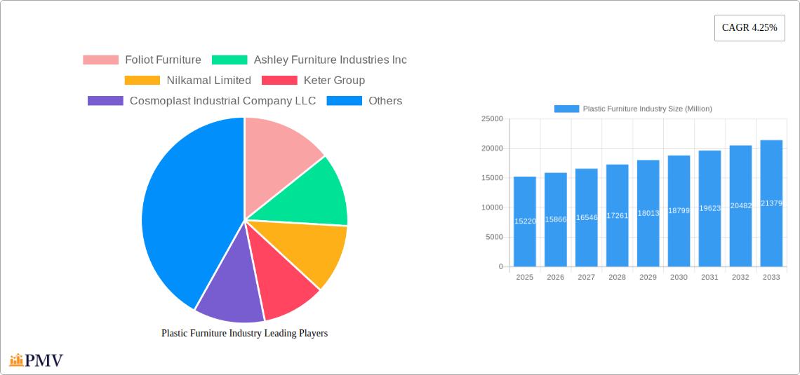 Plastic Furniture Industry Research Report - Market Size, Growth & Forecast