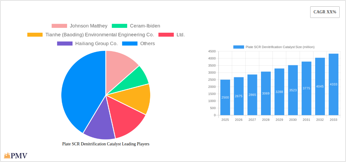 Plate SCR Denitrification Catalyst Research Report - Market Size, Growth & Forecast