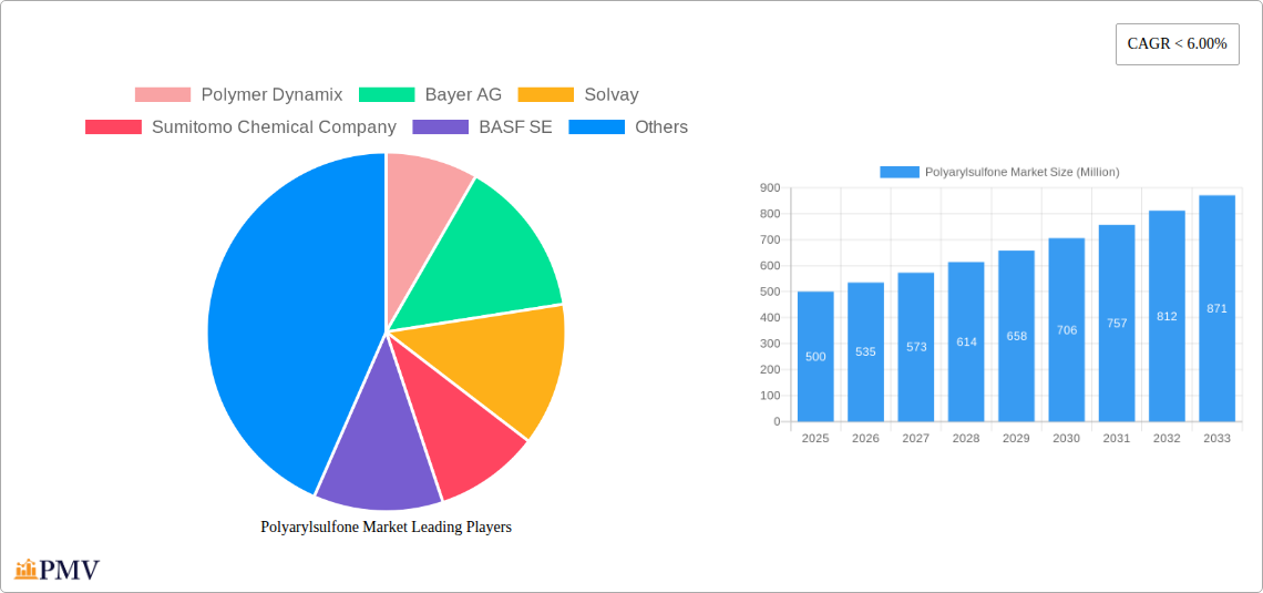 Polyarylsulfone Market Research Report - Market Size, Growth & Forecast