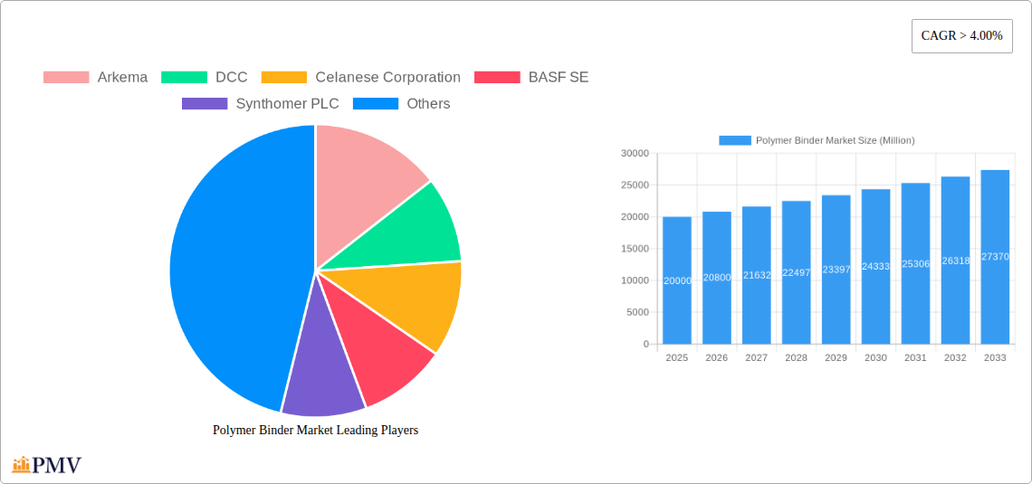 Polymer Binder Market Research Report - Market Size, Growth & Forecast
