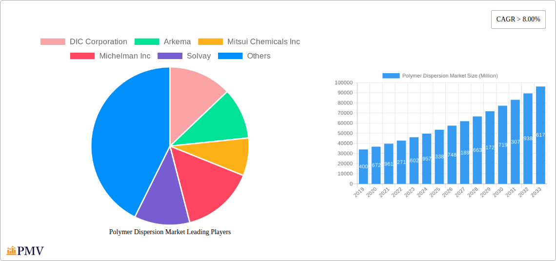 Polymer Dispersion Market Research Report - Market Size, Growth & Forecast