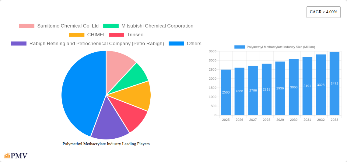 Polymethyl Methacrylate Industry Research Report - Market Size, Growth & Forecast