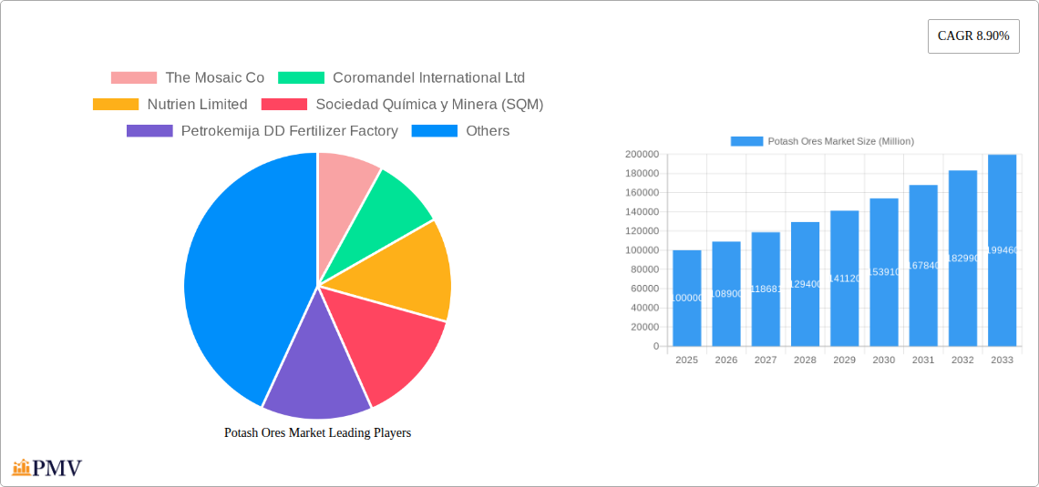 Potash Ores Market Research Report - Market Size, Growth & Forecast