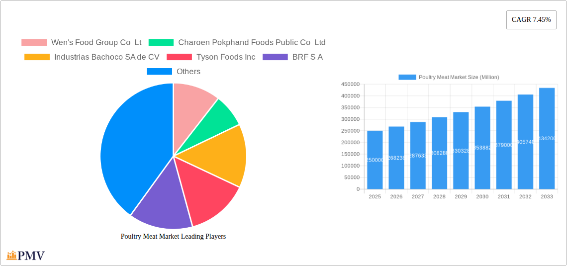 Poultry Meat Market Research Report - Market Size, Growth & Forecast