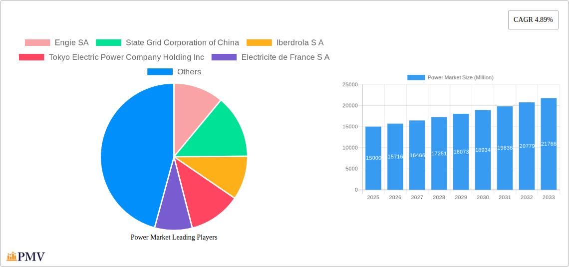 Power Market Research Report - Market Size, Growth & Forecast