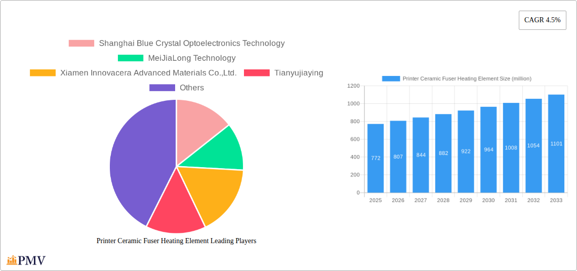 Printer Ceramic Fuser Heating Element Research Report - Market Size, Growth & Forecast