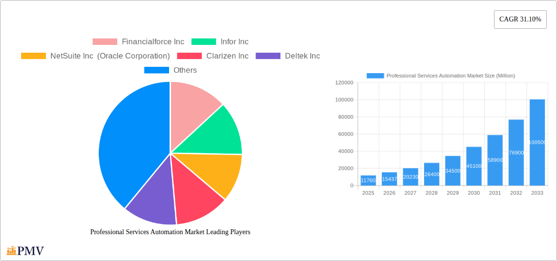 Professional Services Automation Market Research Report - Market Size, Growth & Forecast