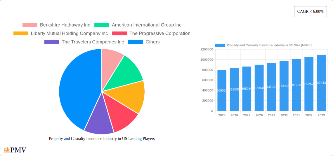 Property and Casualty Insurance Industry in US Research Report - Market Size, Growth & Forecast