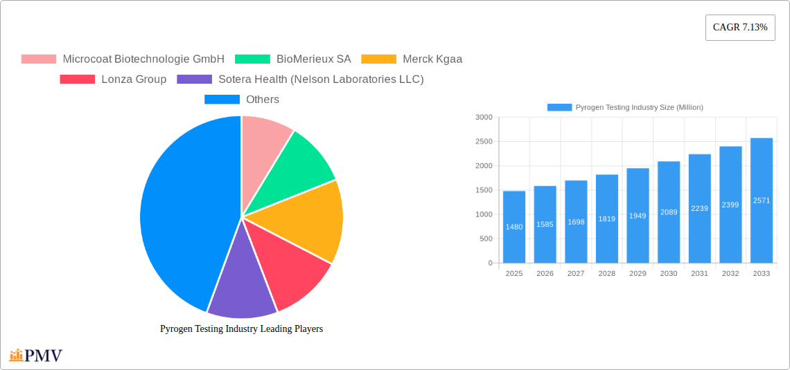 Pyrogen Testing Industry Research Report - Market Size, Growth & Forecast