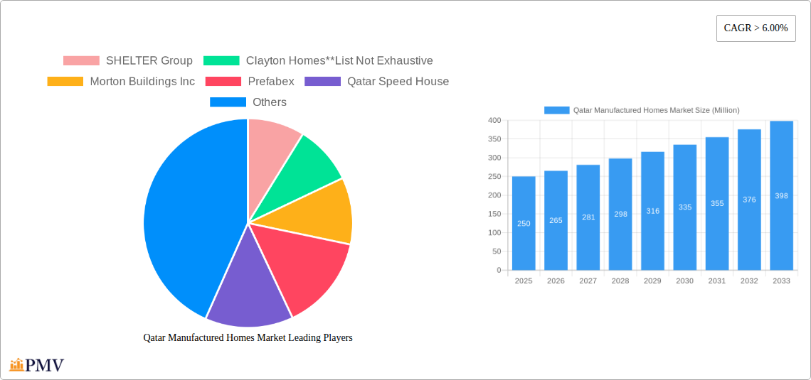 Qatar Manufactured Homes Market Research Report - Market Size, Growth & Forecast