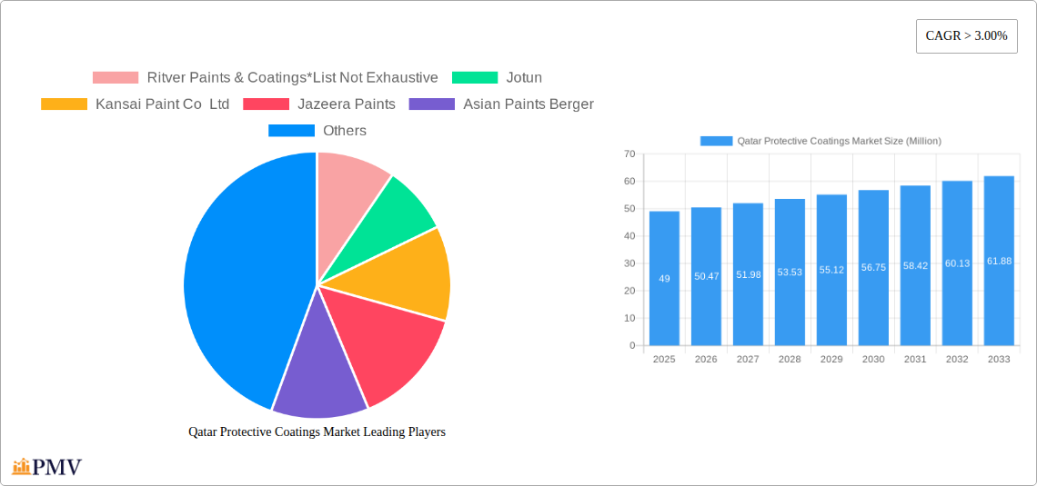 Qatar Protective Coatings Market Research Report - Market Size, Growth & Forecast