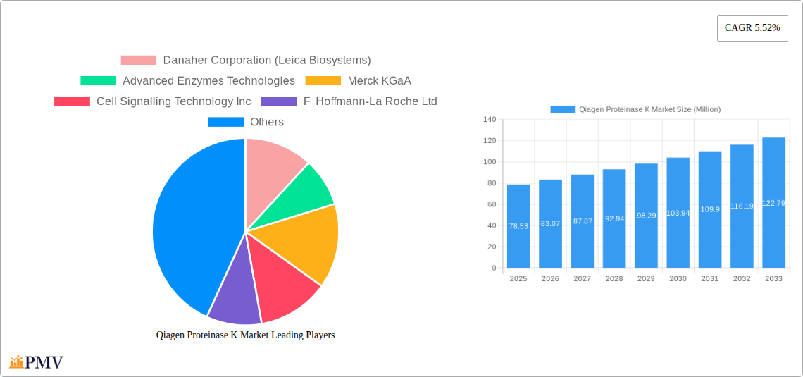 Qiagen Proteinase K Market Research Report - Market Size, Growth & Forecast