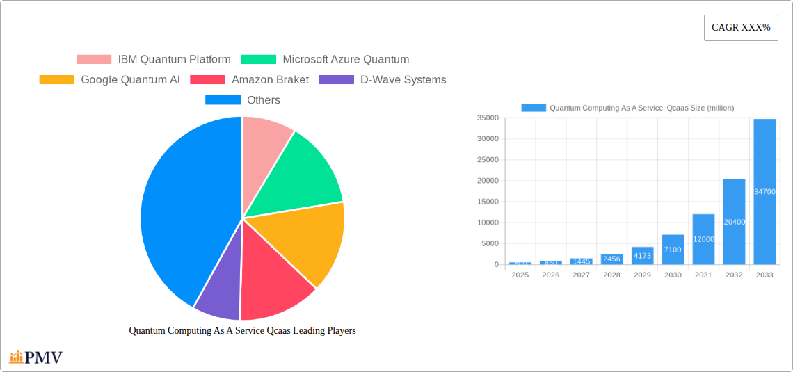 Quantum Computing As A Service  Qcaas Research Report - Market Size, Growth & Forecast