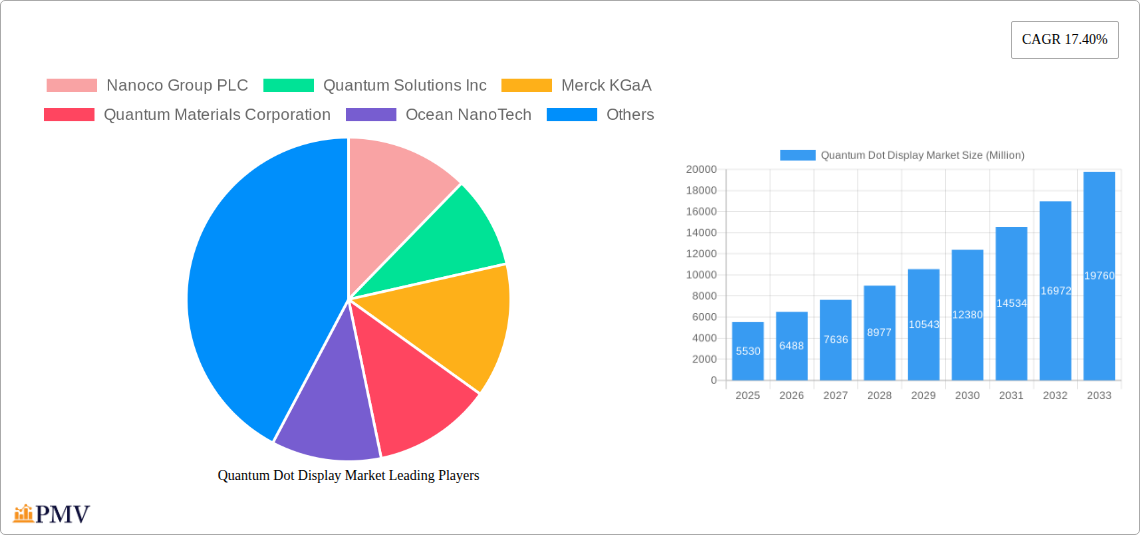 Quantum Dot Display Market Research Report - Market Size, Growth & Forecast