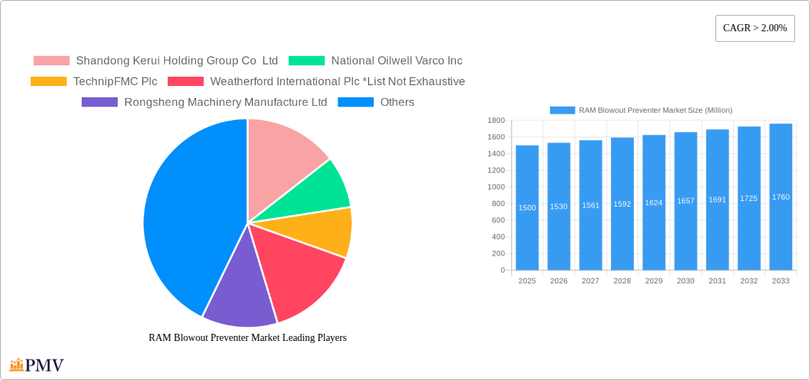 RAM Blowout Preventer Market Research Report - Market Size, Growth & Forecast