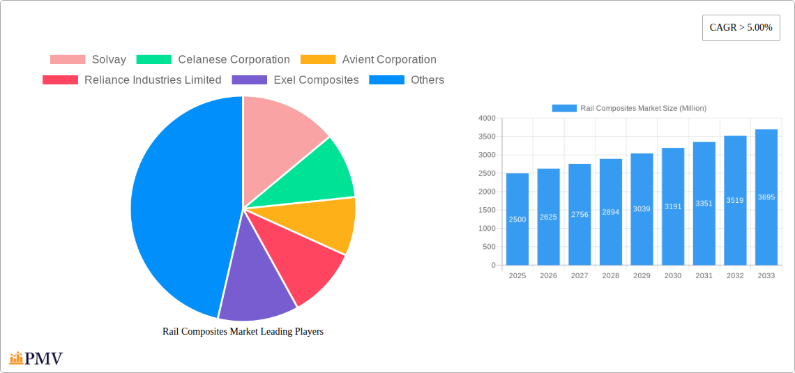 Rail Composites Market Research Report - Market Size, Growth & Forecast