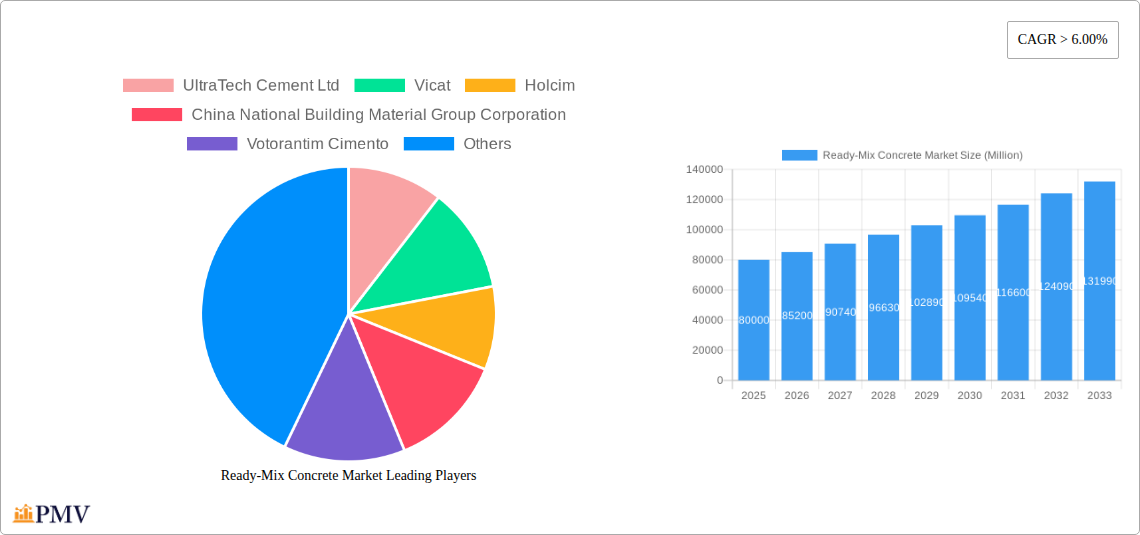 Ready-Mix Concrete Market Research Report - Market Size, Growth & Forecast