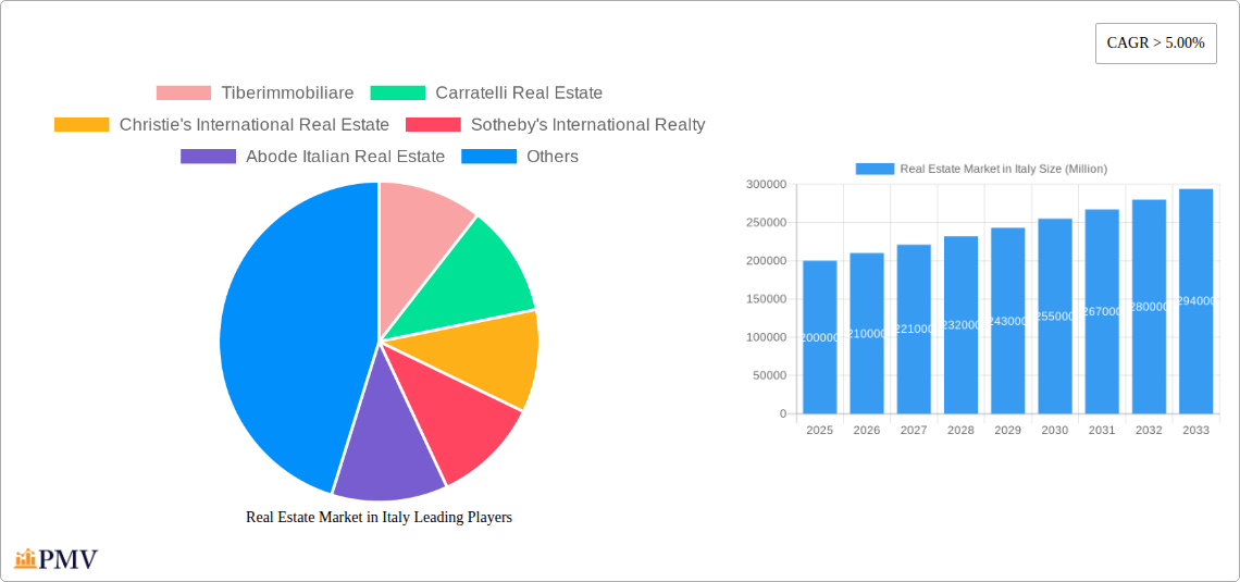 Real Estate Market in Italy Research Report - Market Size, Growth & Forecast