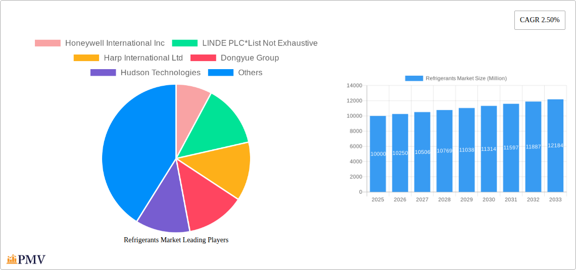 Refrigerants Market Research Report - Market Size, Growth & Forecast