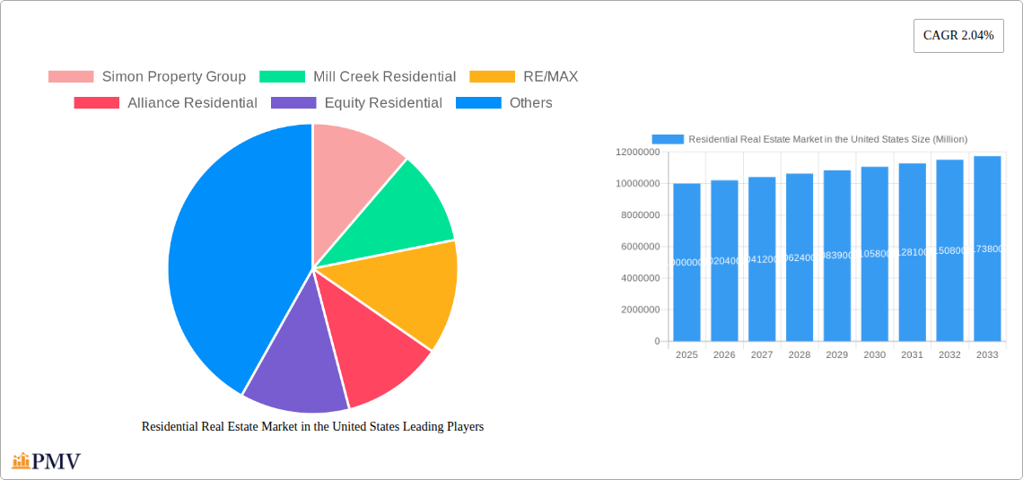 Residential Real Estate Market in the United States Research Report - Market Size, Growth & Forecast