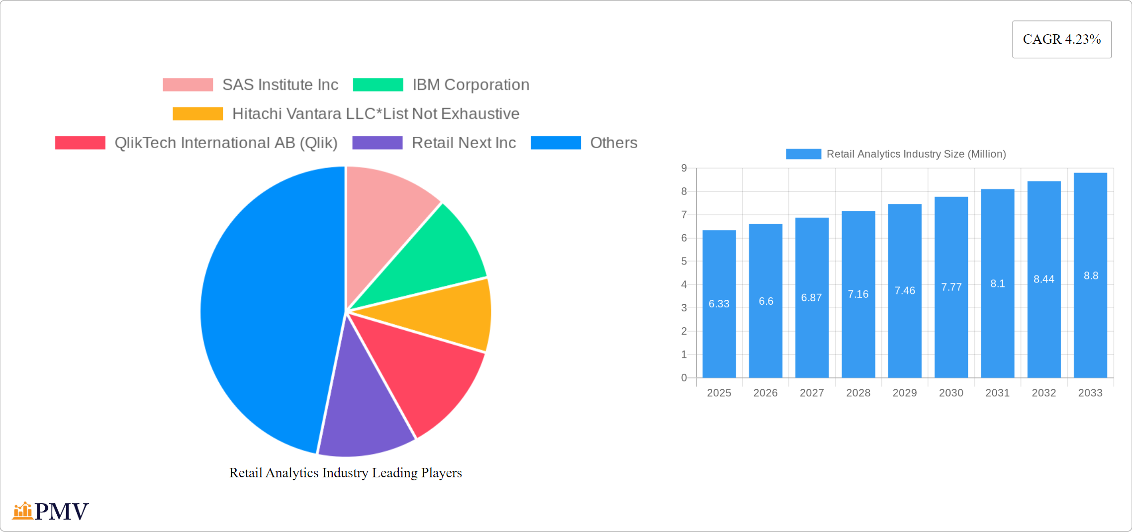 Retail Analytics Industry Research Report - Market Size, Growth & Forecast
