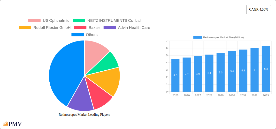 Retinoscopes Market Research Report - Market Size, Growth & Forecast