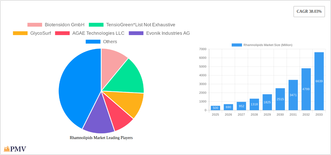 Rhamnolipids Market Research Report - Market Size, Growth & Forecast