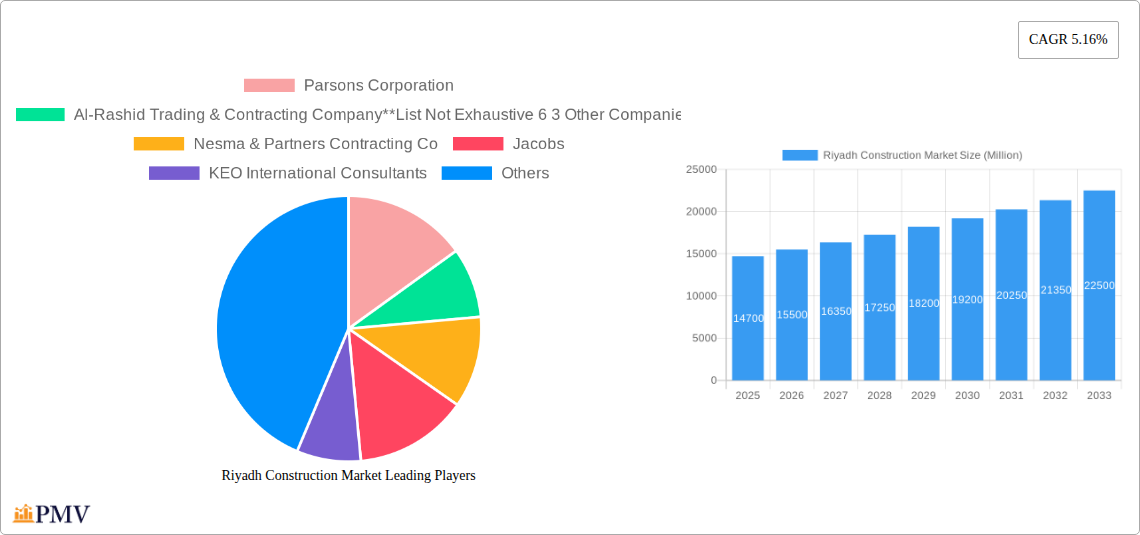 Riyadh Construction Market Research Report - Market Size, Growth & Forecast