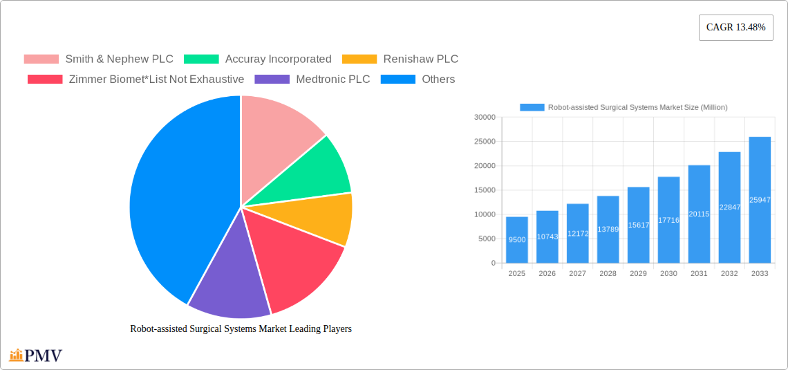 Robot-assisted Surgical Systems Market Research Report - Market Size, Growth & Forecast