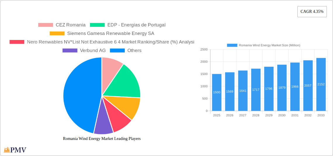Romania Wind Energy Market Research Report - Market Size, Growth & Forecast