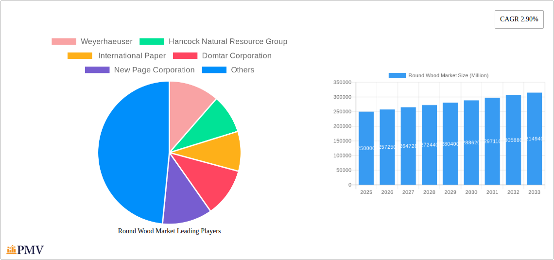 Round Wood Market Research Report - Market Size, Growth & Forecast