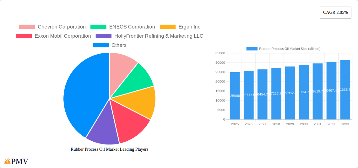 Rubber Process Oil Market Research Report - Market Size, Growth & Forecast