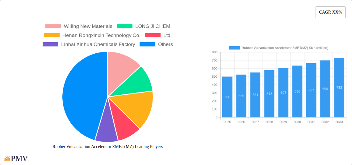 Rubber Vulcanization Accelerator ZMBT(MZ) Research Report - Market Size, Growth & Forecast