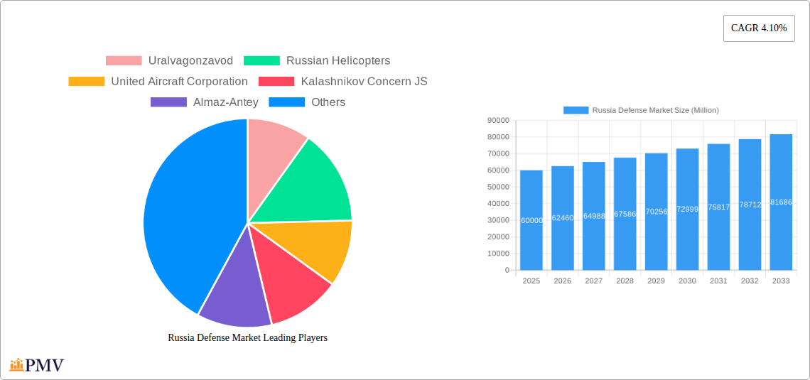 Russia Defense Market Research Report - Market Size, Growth & Forecast