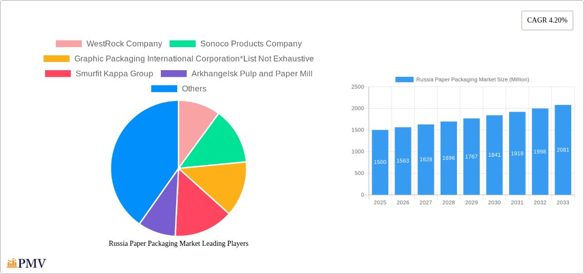 Russia Paper Packaging Market Research Report - Market Size, Growth & Forecast