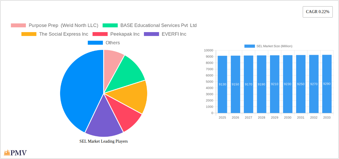 SEL Market Research Report - Market Size, Growth & Forecast