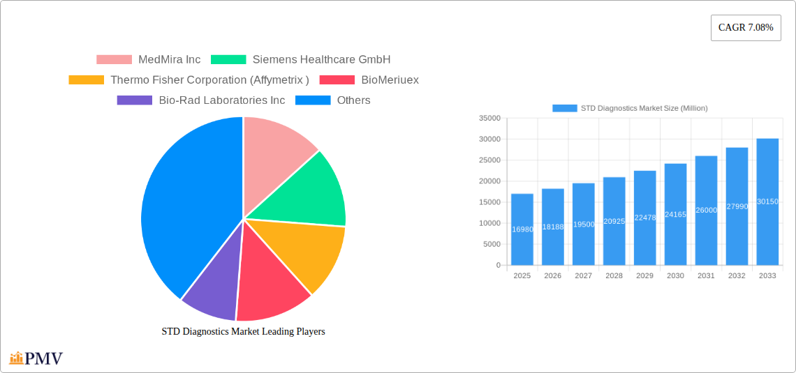STD Diagnostics Market Research Report - Market Size, Growth & Forecast