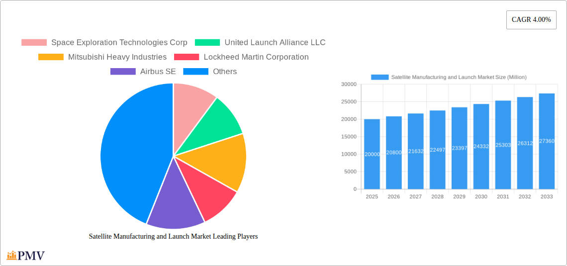 Satellite Manufacturing and Launch Market Research Report - Market Size, Growth & Forecast